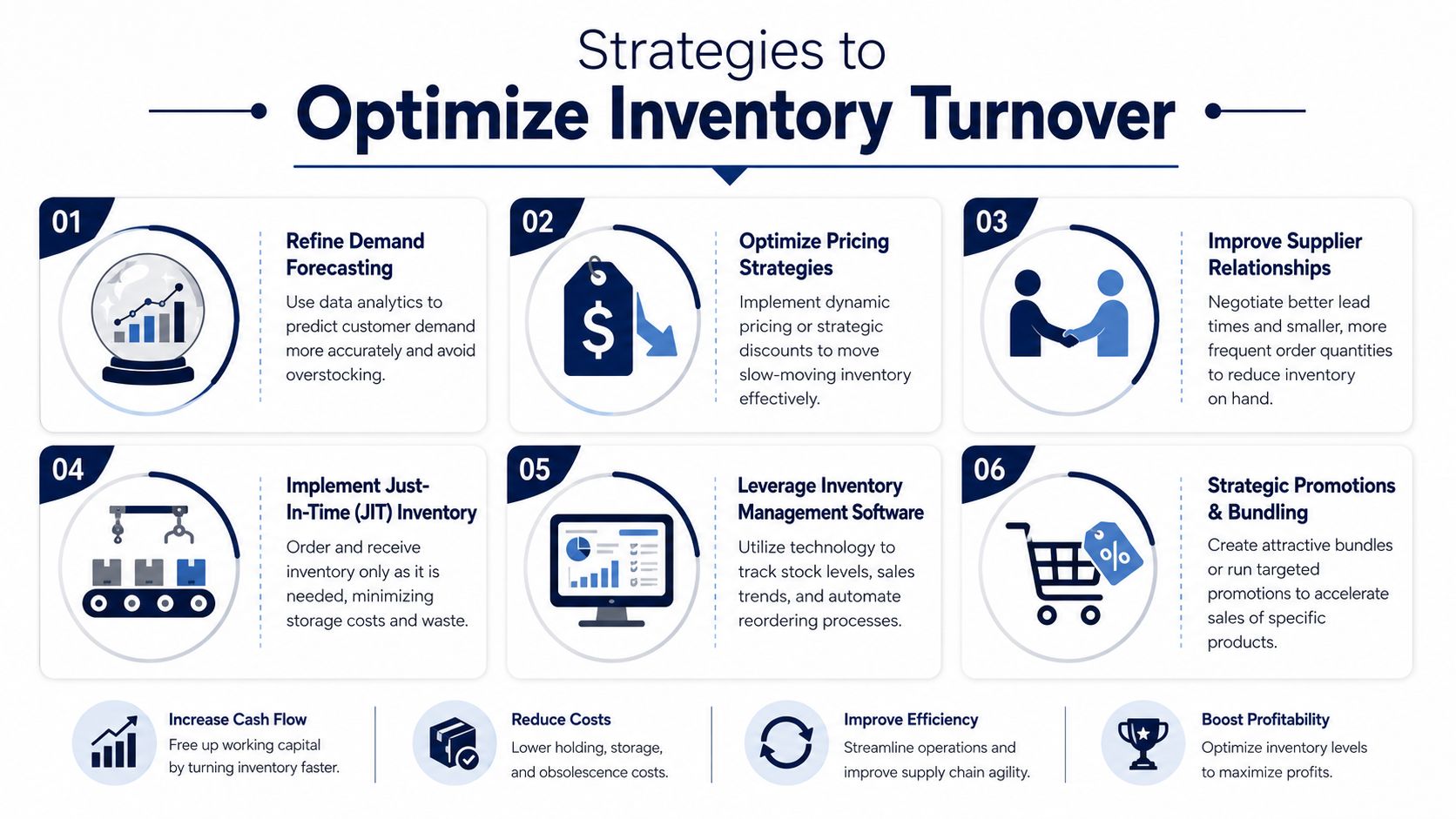 A visual guide outlining six effective strategies to optimize inventory turnover for improved business performance.