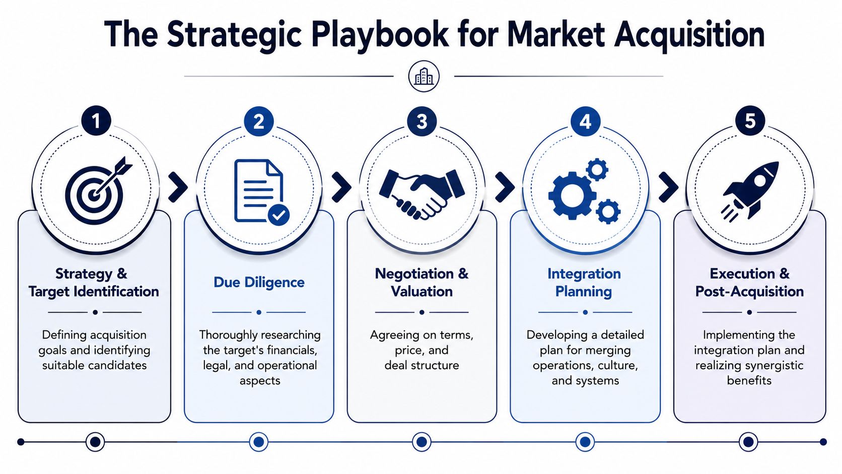 A five-step strategic process diagram illustrating the key phases of a market acquisition business strategy.