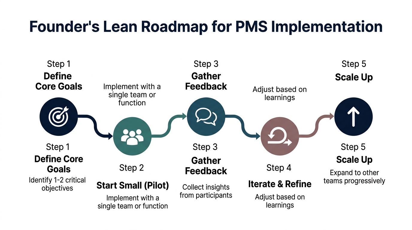 A five step infographic illustrating a lean roadmap for implementing a performance management system in business.