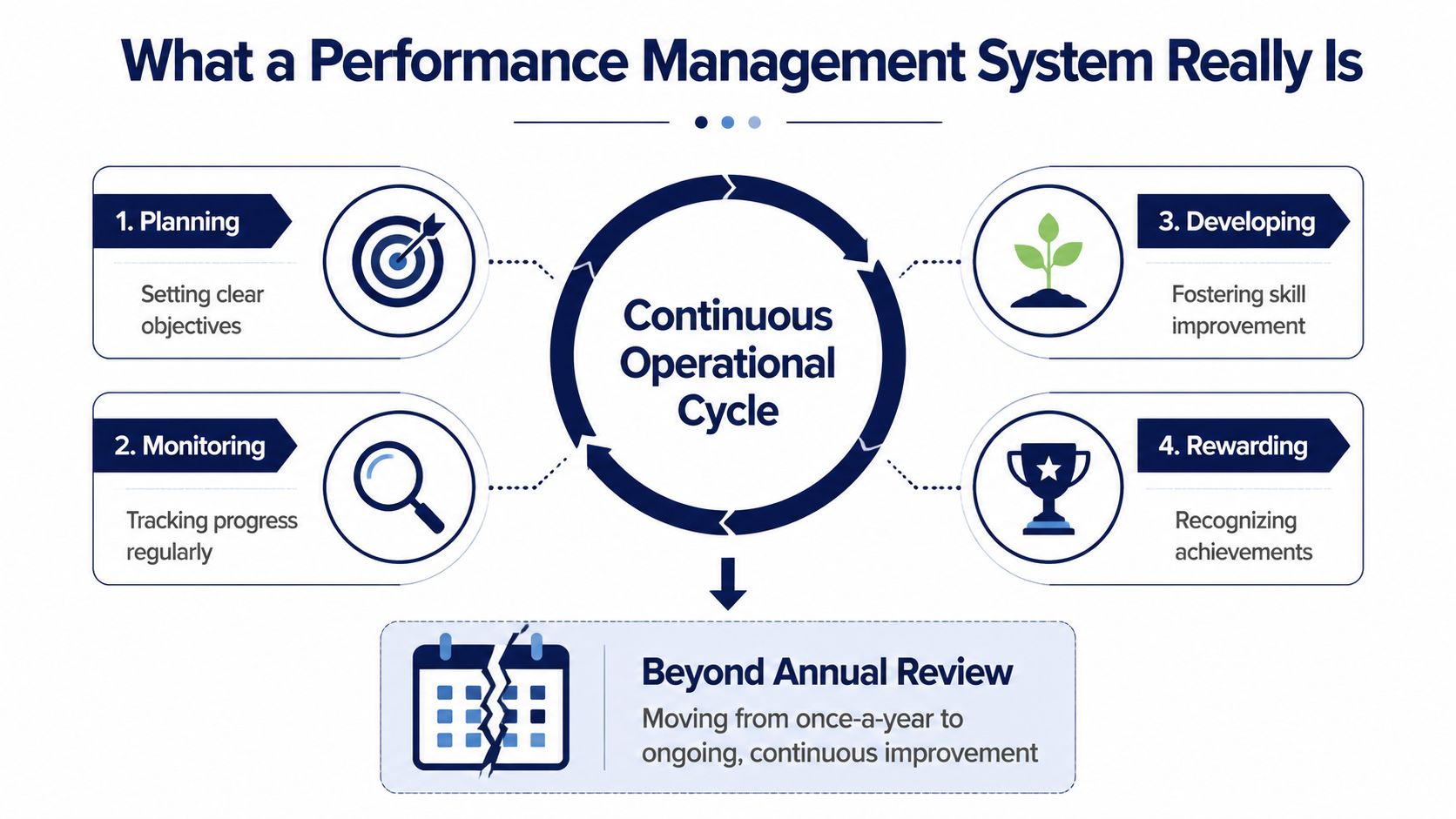 An infographic showing the Continuous Operational Cycle of a performance management system including planning, monitoring, developing, and rewarding.