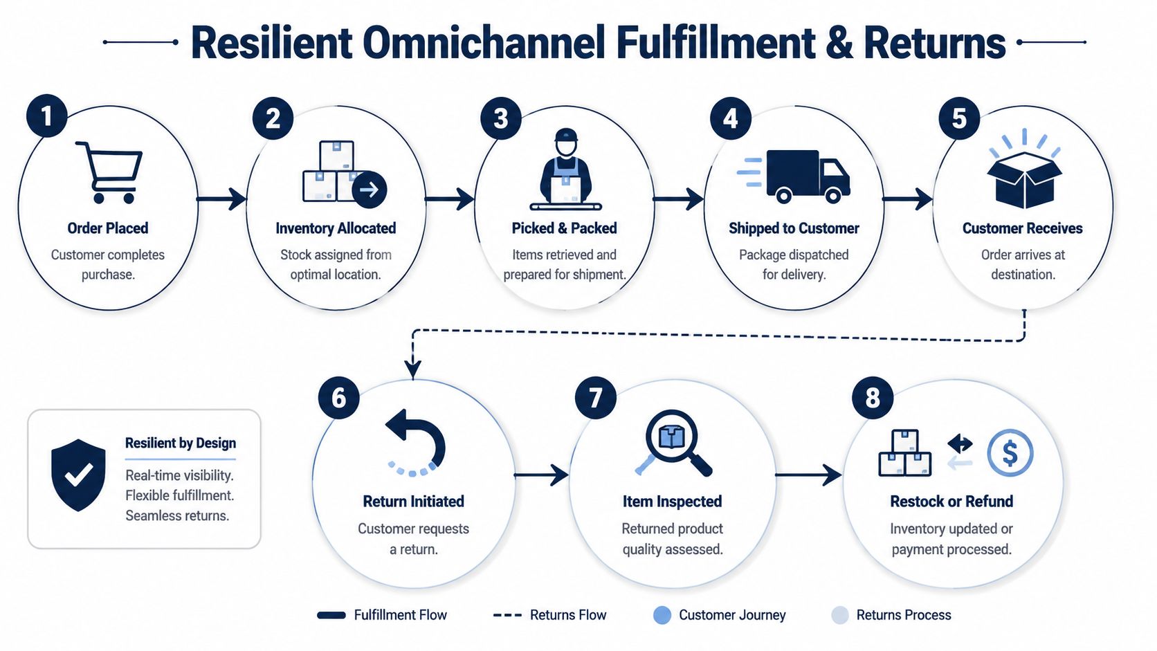 A diagram illustrating the eight-step omnichannel retail process from initial order placement to final restocking or customer refund.