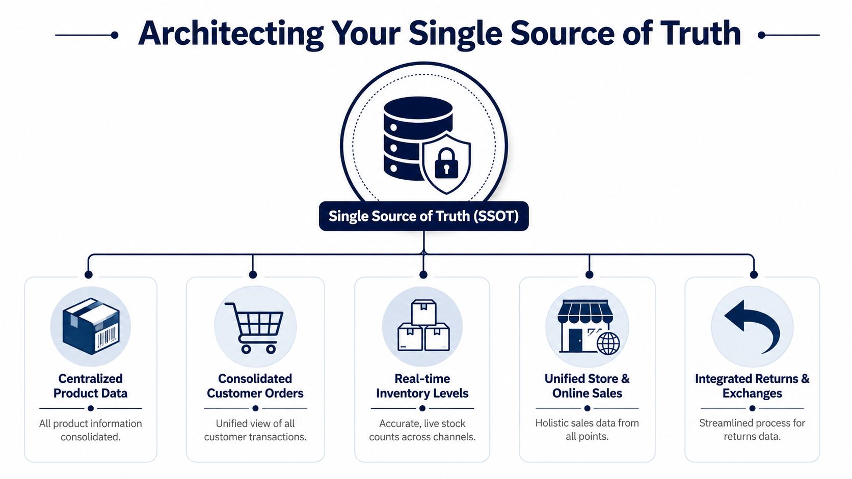 A diagram illustrating a Single Source of Truth architecture for unified business data and inventory management.