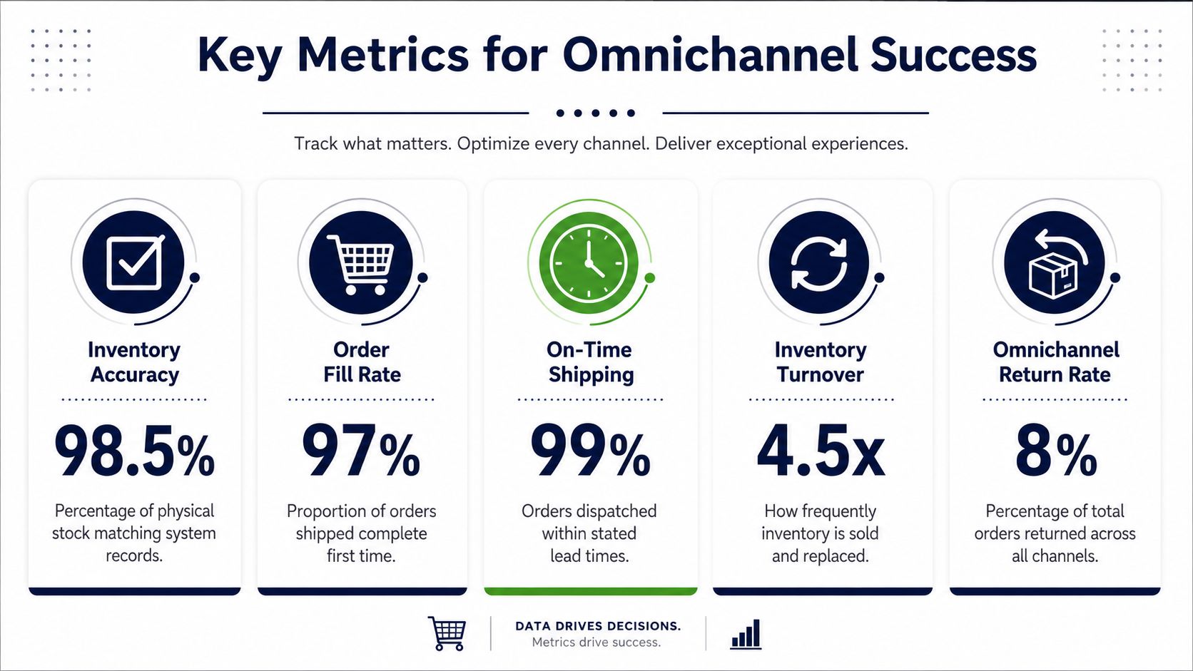 An infographic displaying five key performance metrics for omnichannel inventory management success with their respective data values.