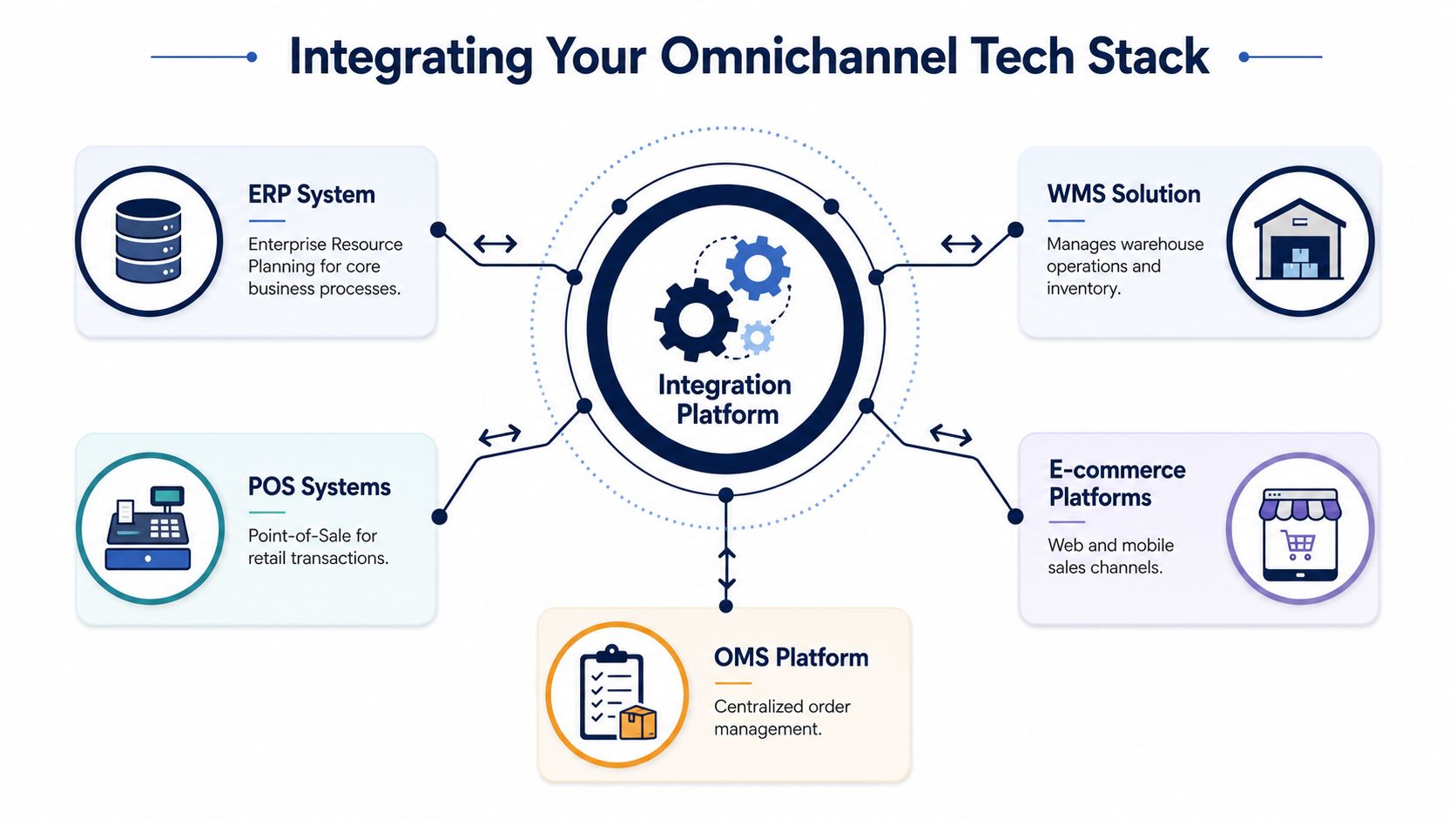 A diagram illustrating an integration platform connecting ERP, WMS, POS, E-commerce, and OMS systems for omnichannel management.