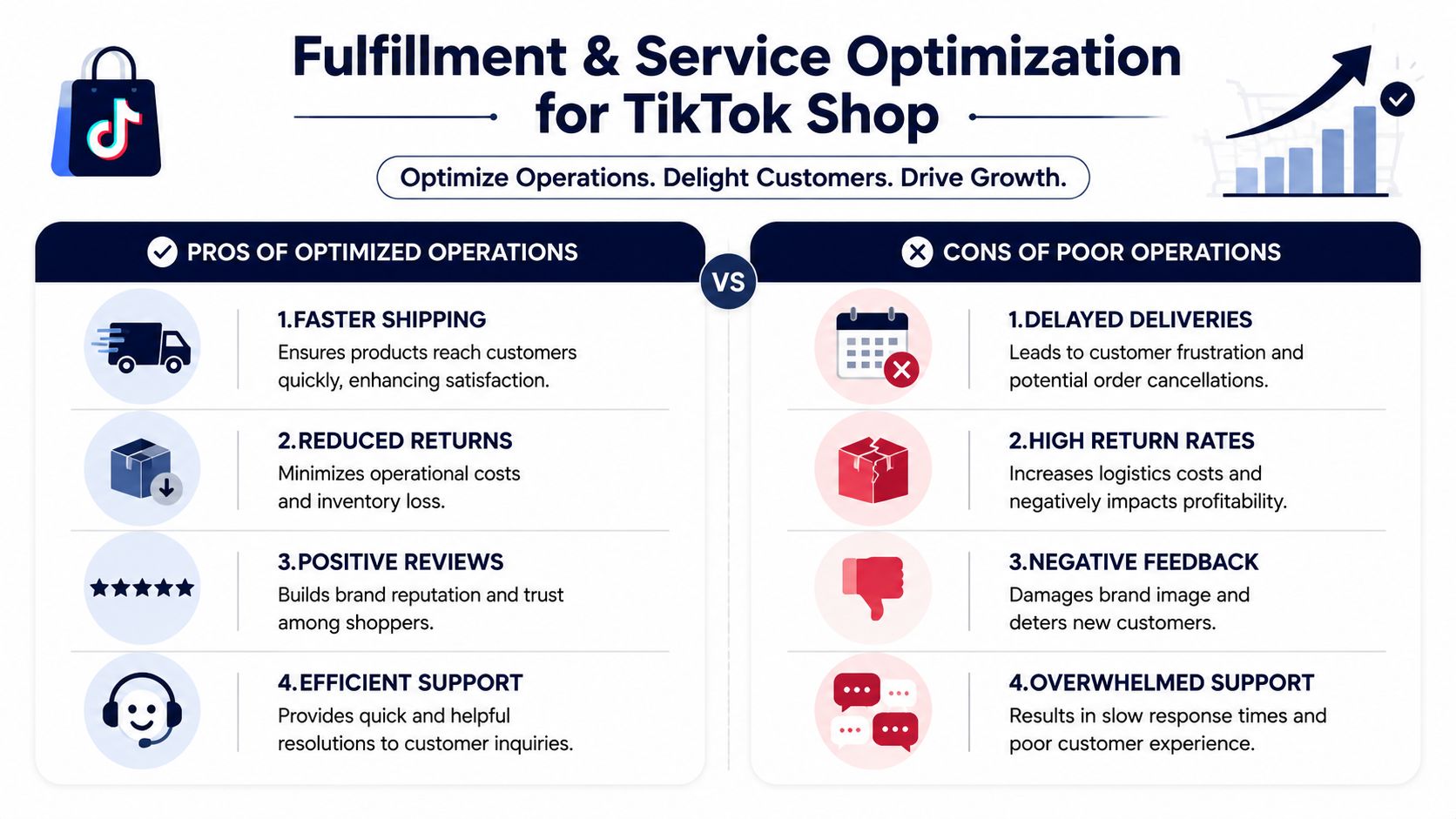 An infographic comparing the benefits of optimized operations against the negative consequences of poor fulfillment on TikTok Shop.