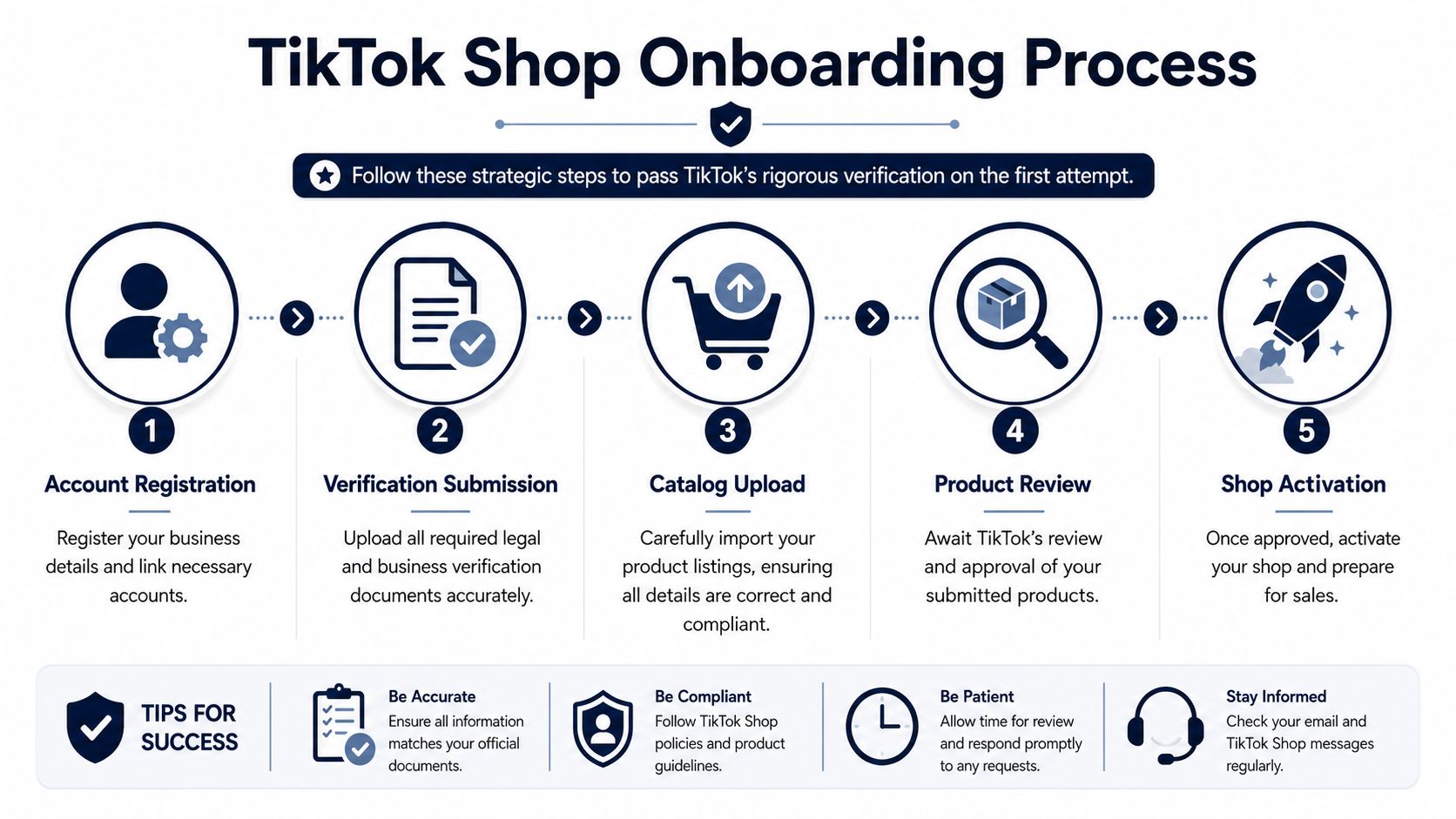 A flowchart detailing the five-step TikTok Shop onboarding process, from account registration to shop activation for sellers.