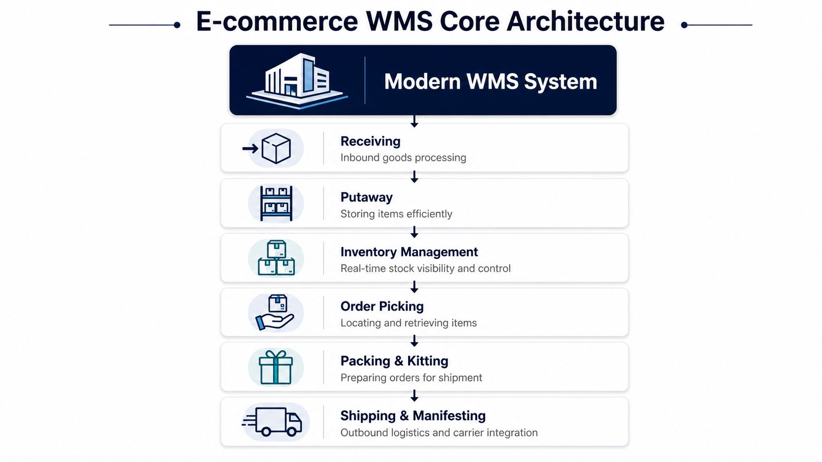 A diagram illustrating the core processes of an e-commerce warehouse management system from receiving to shipping.