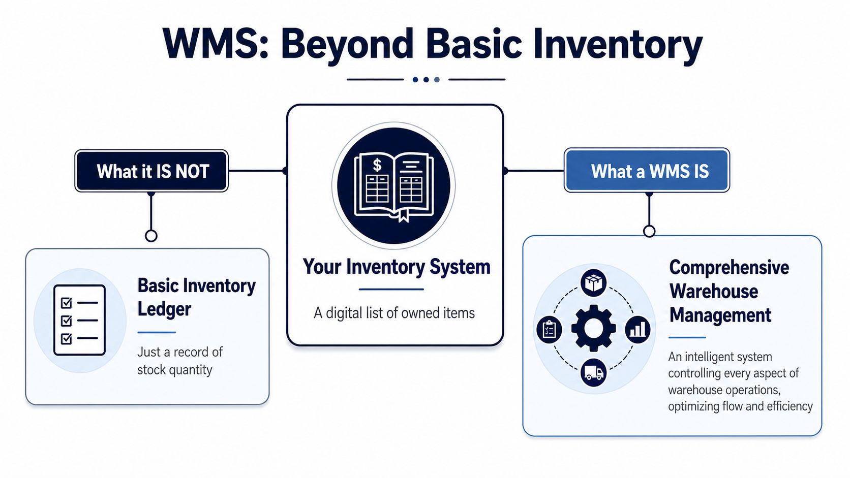 A diagram contrasting a basic inventory ledger with a comprehensive warehouse management system for operational efficiency.