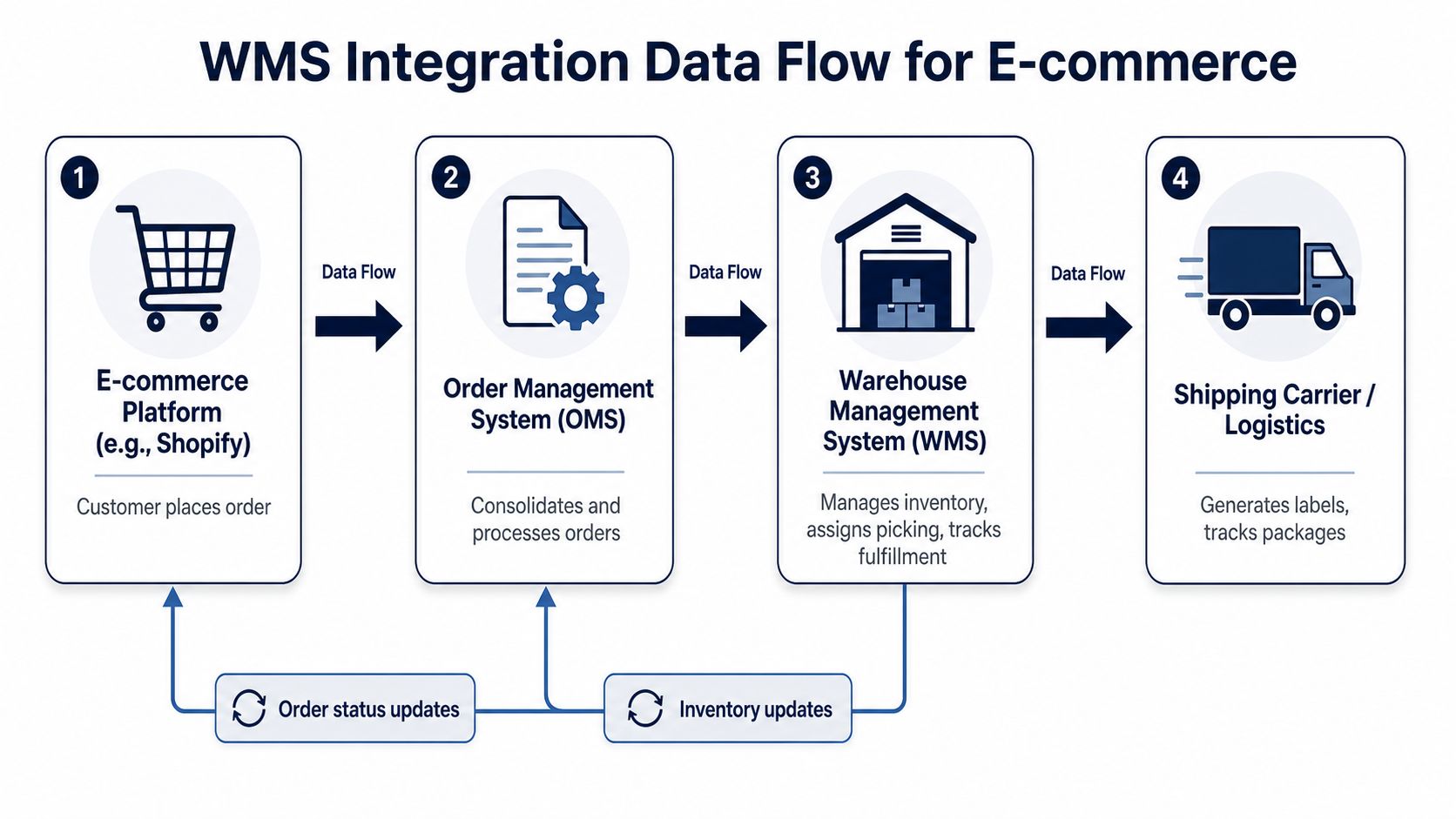A diagram illustrating the data flow from an e-commerce platform through an OMS and WMS to shipping logistics.