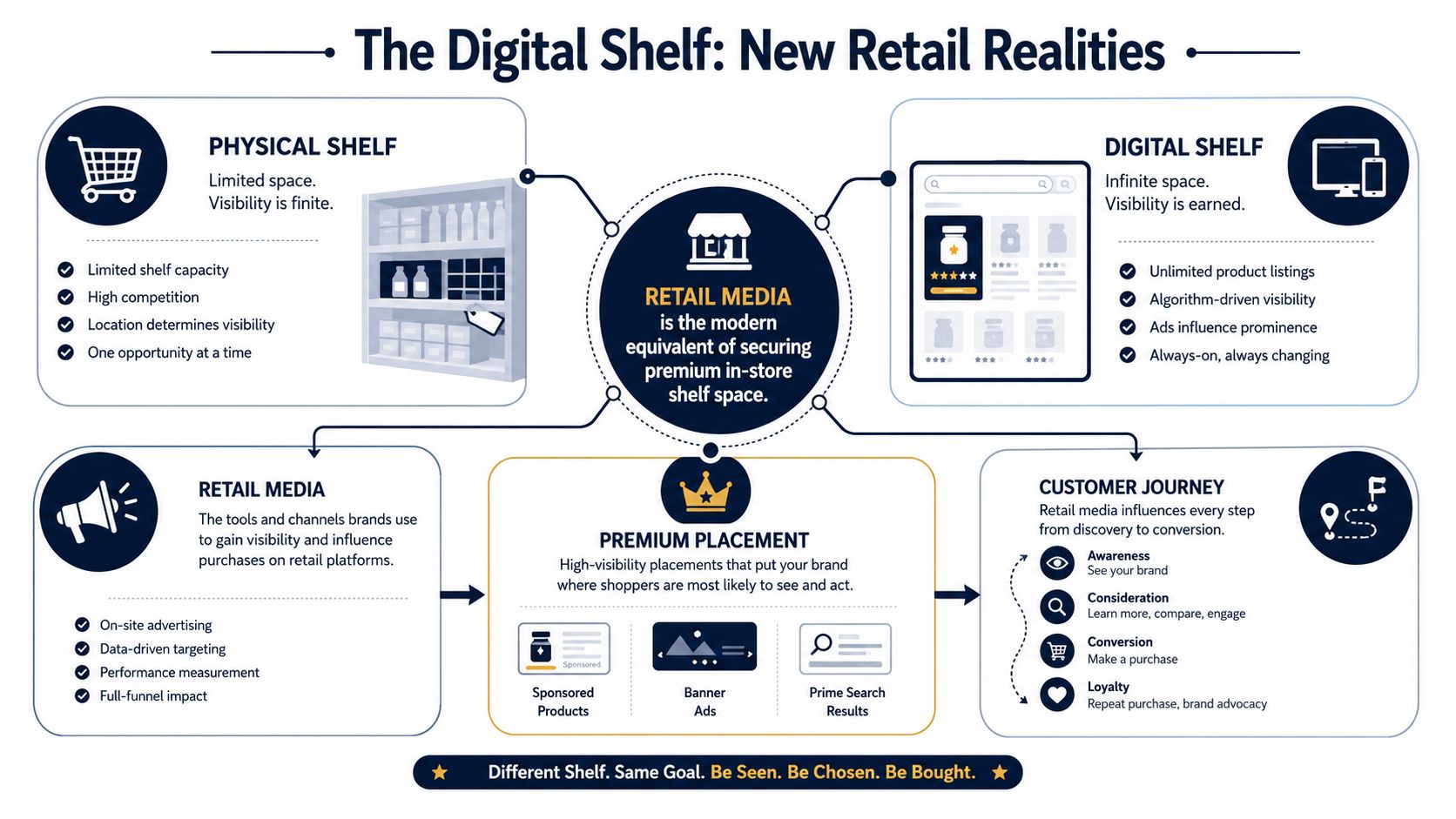 An infographic explaining retail media advertising comparing physical shelves to the digital shelf and customer journey.