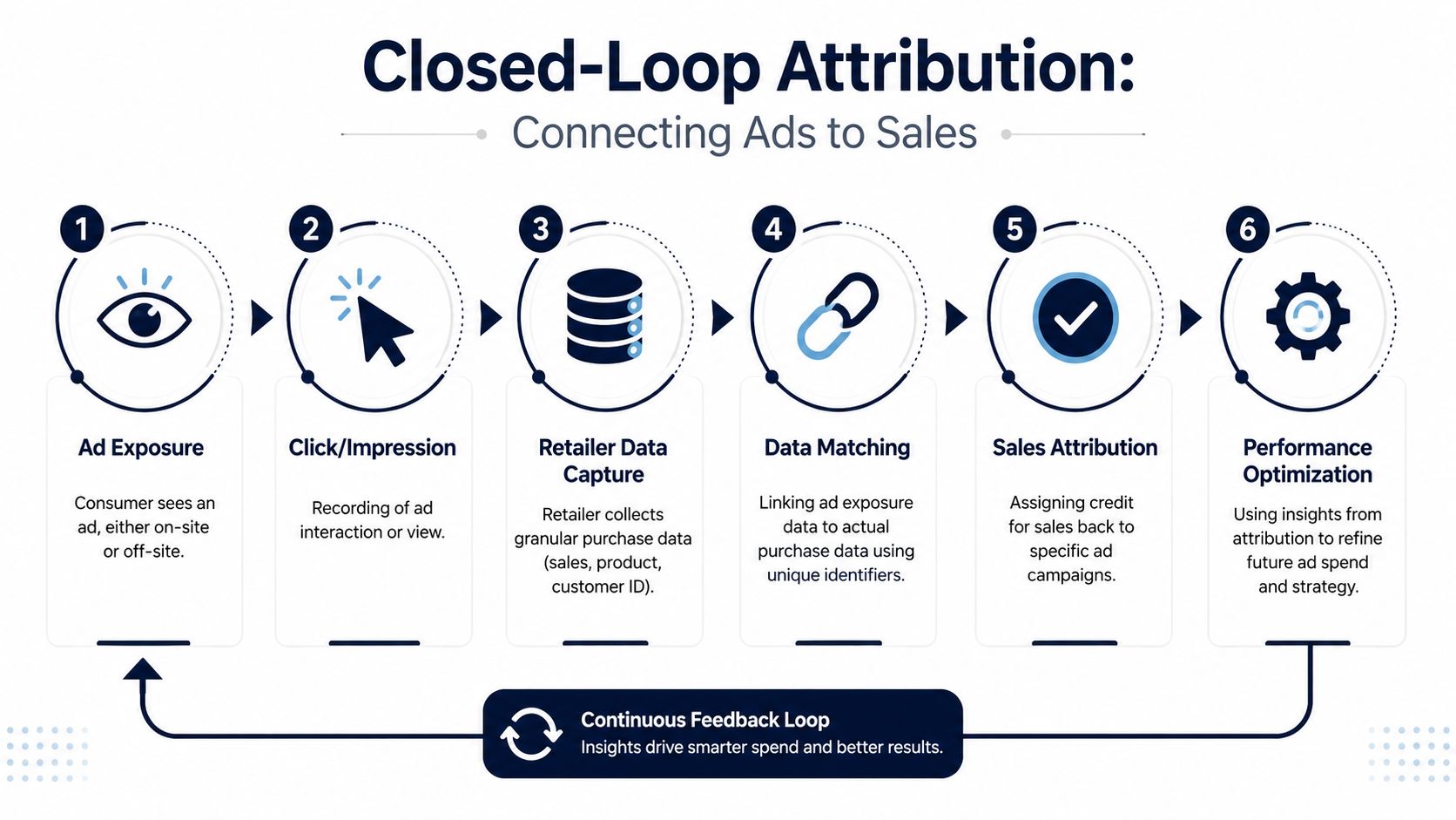 A diagram illustrating the six-step closed-loop attribution process for connecting digital ad exposure to actual retail sales.