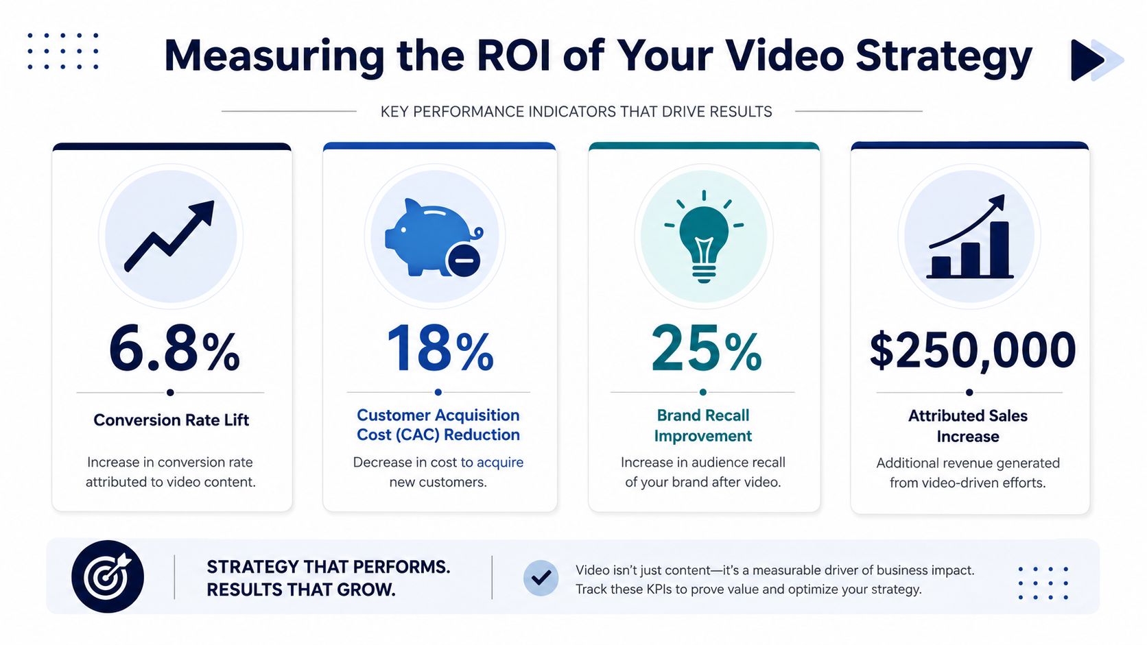 An infographic showing four key performance indicators for measuring the return on investment of a video marketing strategy.