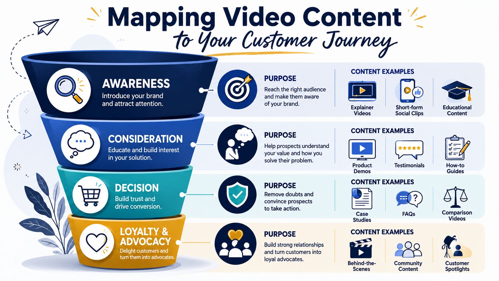 A funnel infographic explaining how different types of video content map to various stages of the customer journey.