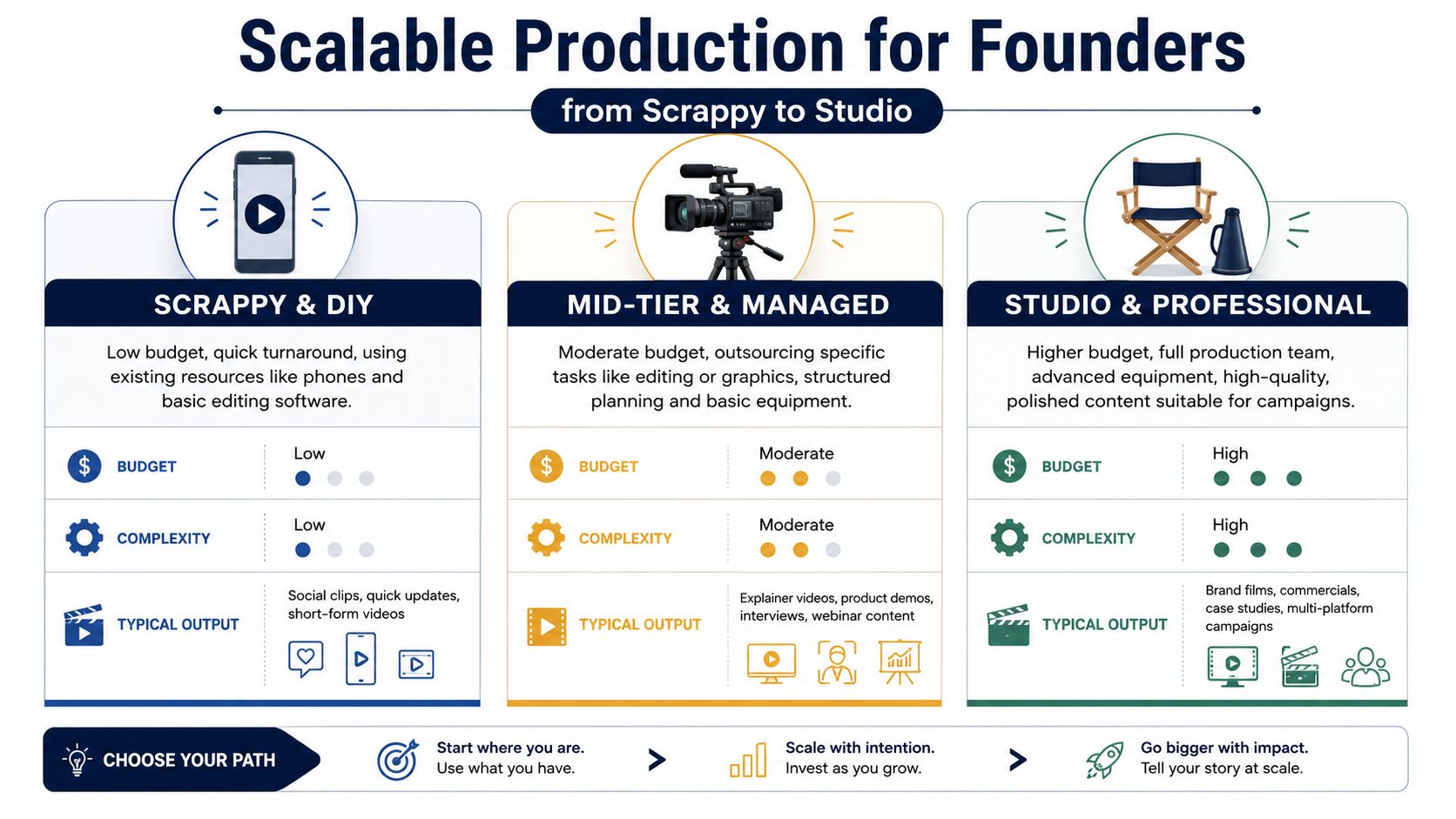 An infographic illustrating three tiers of video production for founders: Scrappy, Mid-tier, and Professional studio levels.
