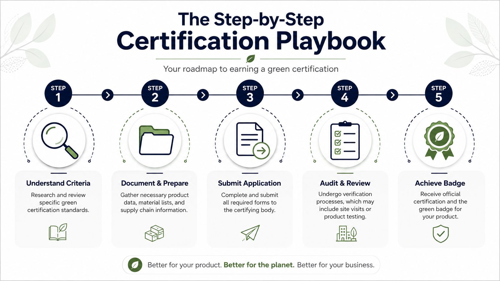 A five-step roadmap infographic explaining the process for products to earn a formal green certification status.