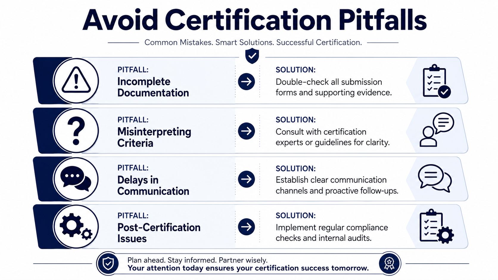 An infographic titled Avoid Certification Pitfalls listing four common certification mistakes and their corresponding smart solutions.