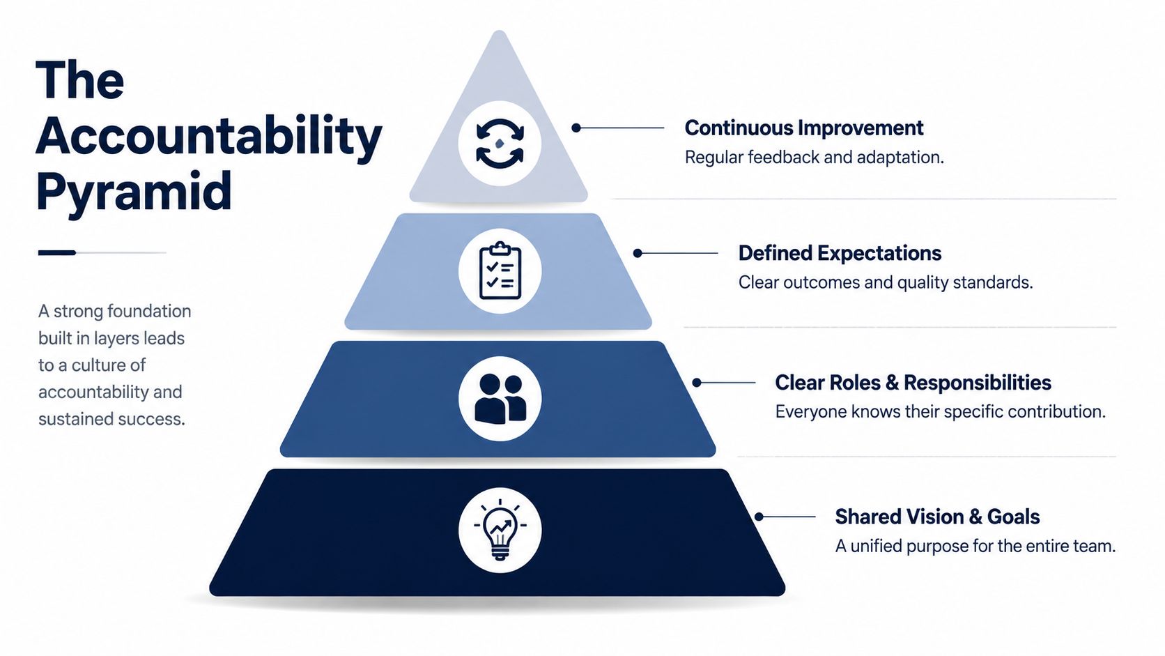 A pyramid diagram illustrating the four foundational pillars of building an effective organizational accountability system.