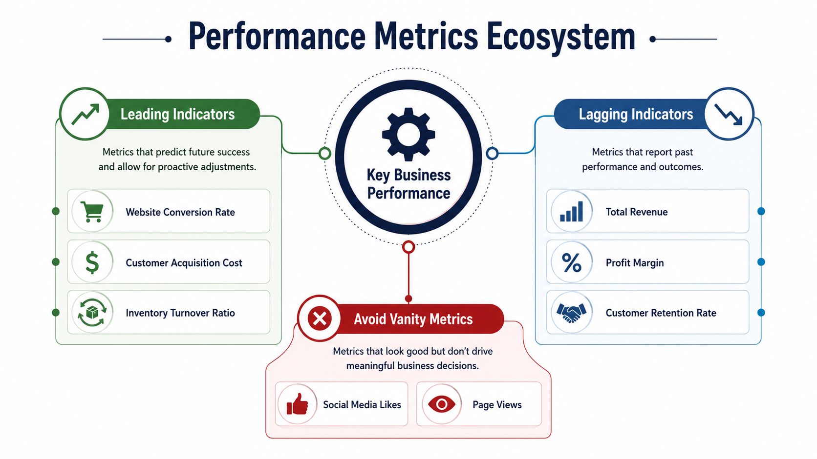 A diagram illustrating the performance metrics ecosystem, comparing leading and lagging indicators alongside vanity metrics to avoid.