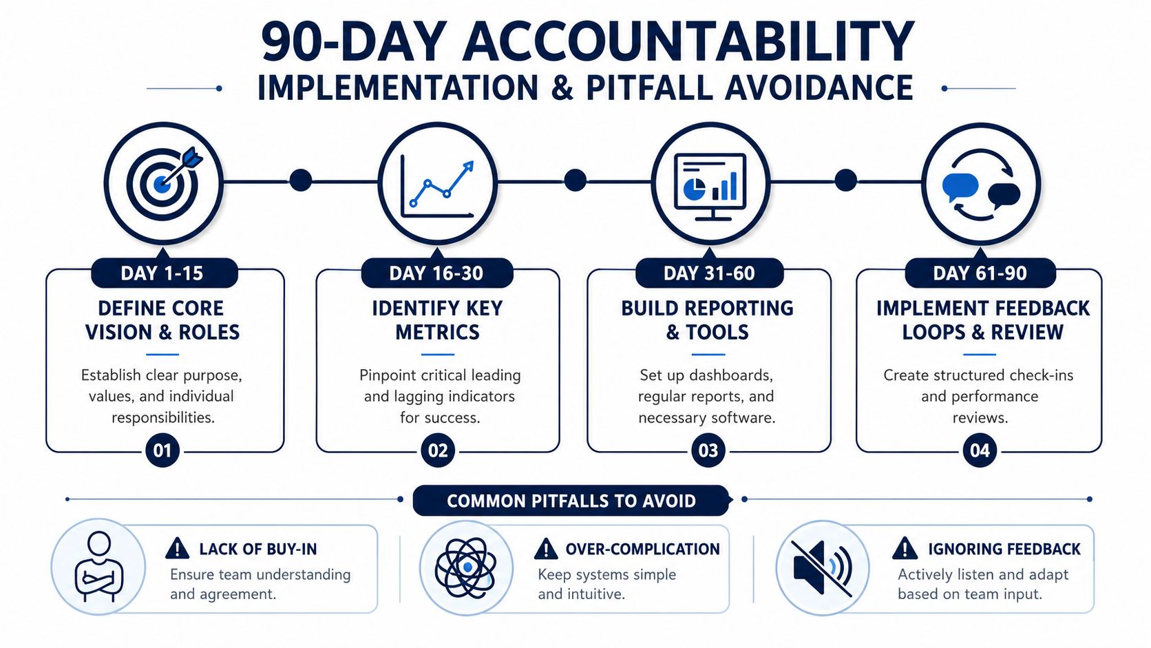 A 90-day accountability plan infographic showing implementation steps and common pitfalls to avoid for business success.