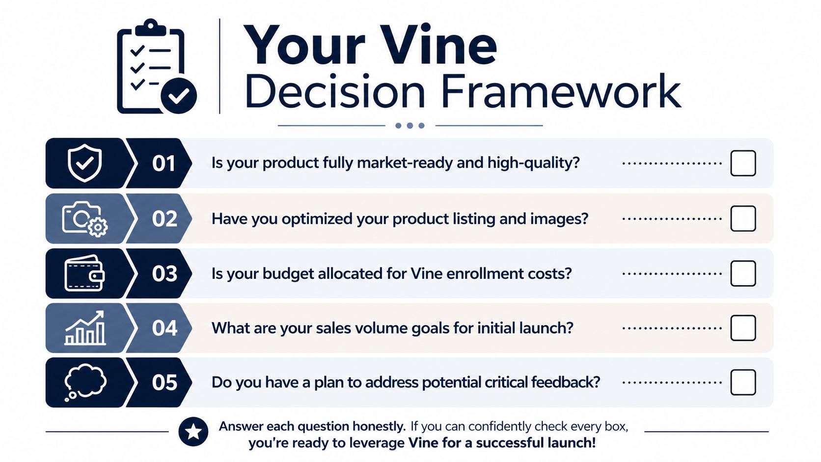 A checklist infographic titled Your Vine Decision Framework helping sellers prepare for Amazon Vine product launches.