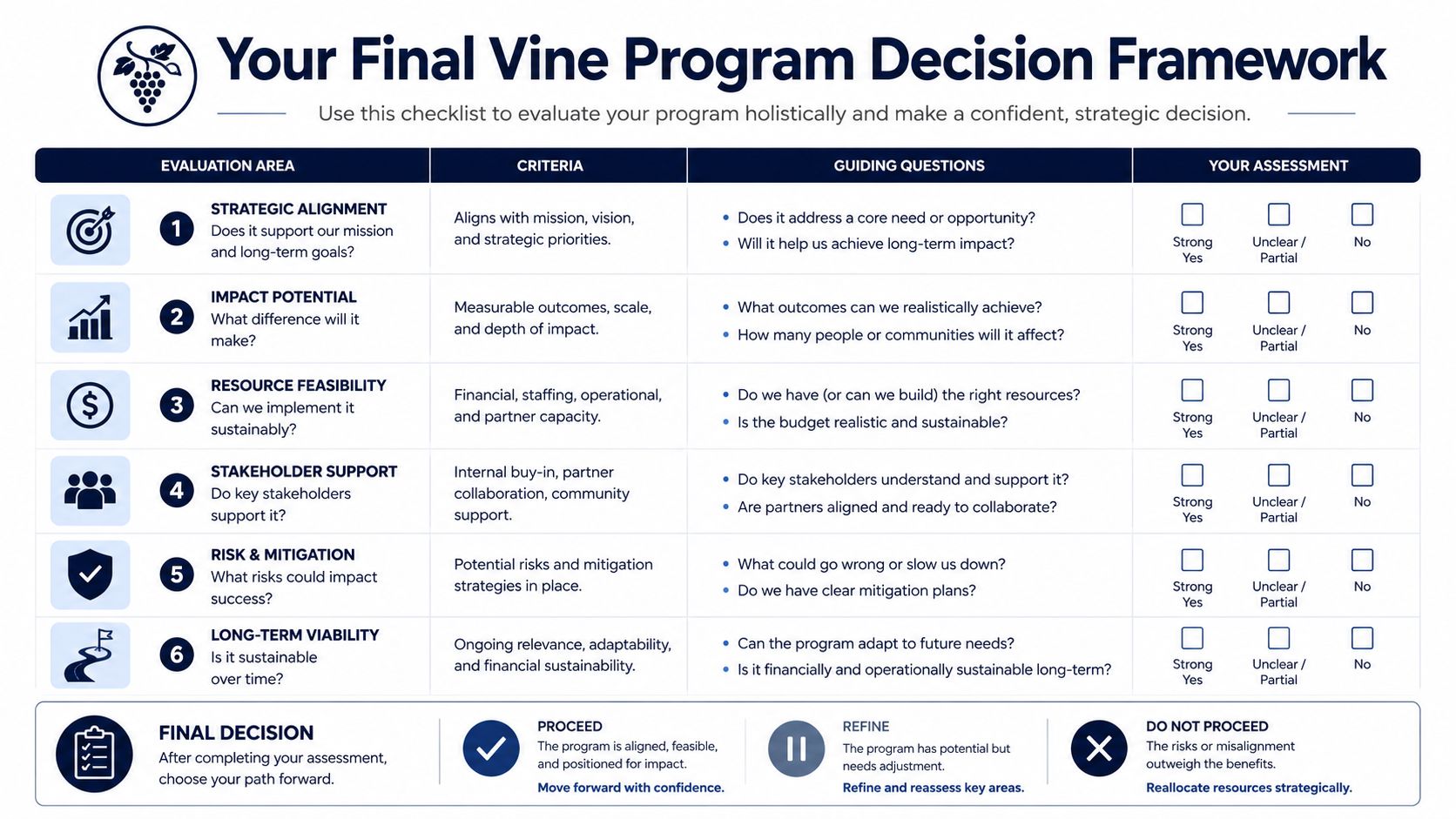 A decision framework table for the Vine program featuring evaluation criteria, guiding questions, and assessment check boxes.