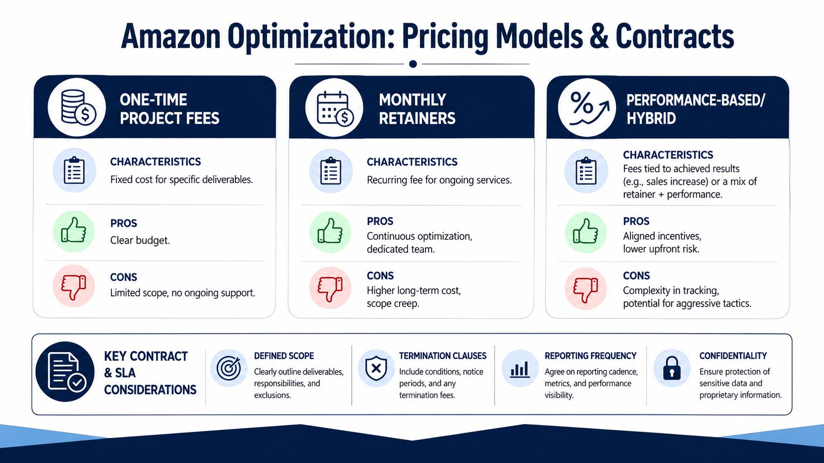 A visual guide outlining pricing models and contract considerations for professional Amazon listing optimization services.