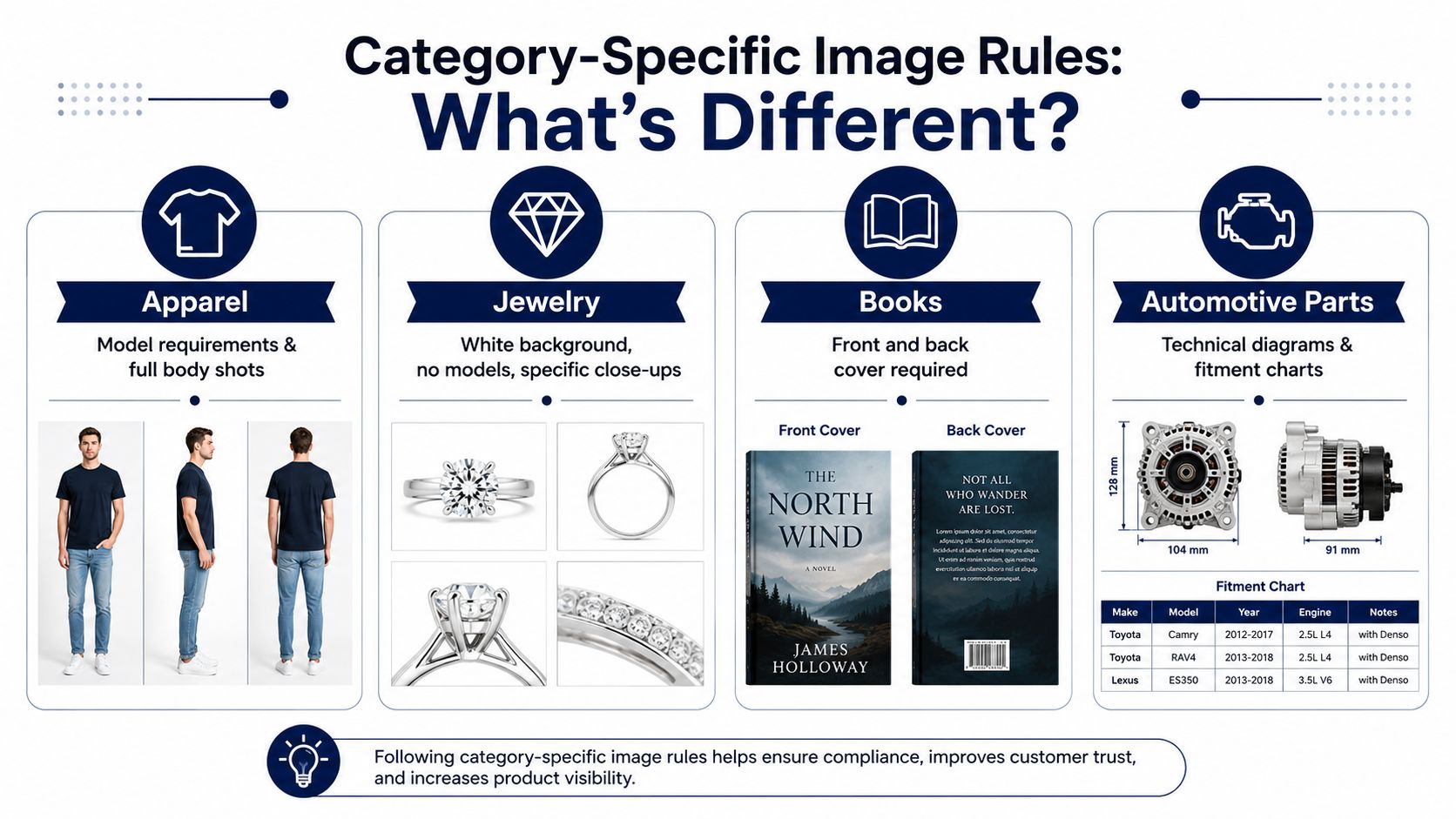 An infographic detailing category-specific product image requirements for apparel, jewelry, books, and automotive parts on e-commerce platforms.