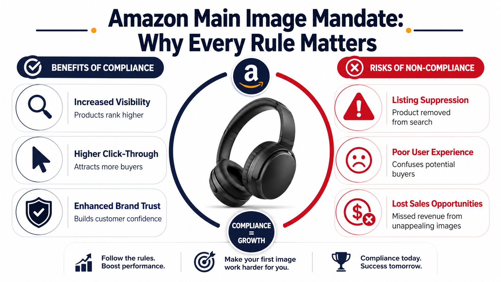 An infographic showing the benefits of compliance and risks of non-compliance for Amazon main product images.