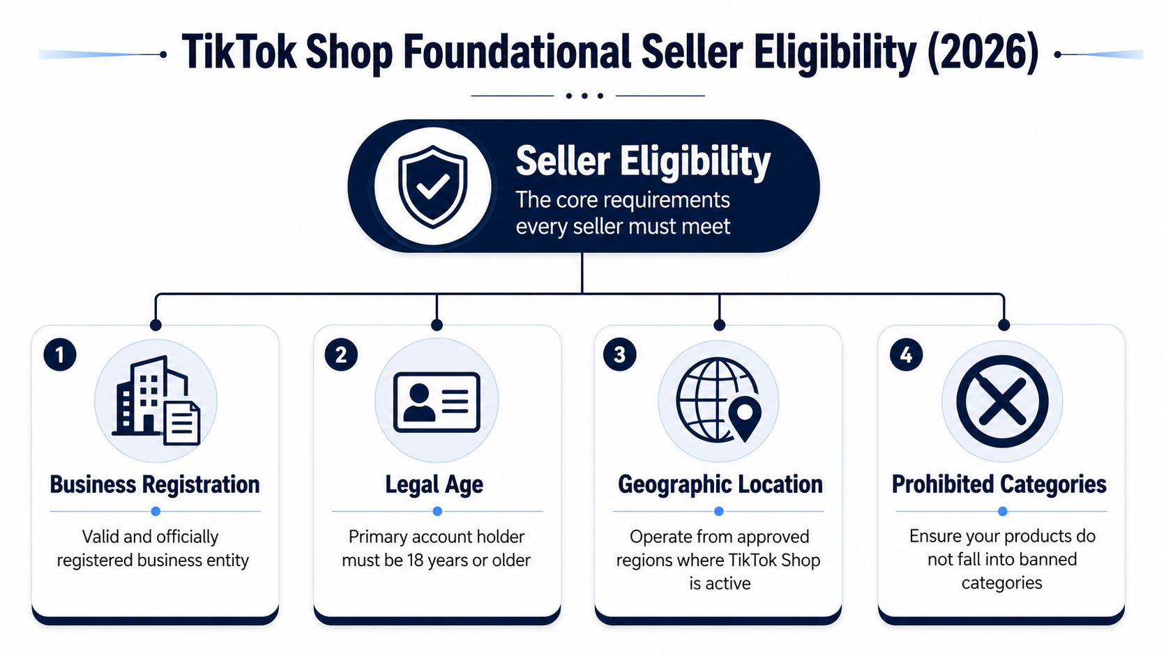 A diagram outlining the four core TikTok Shop foundational seller eligibility requirements for the year 2026.