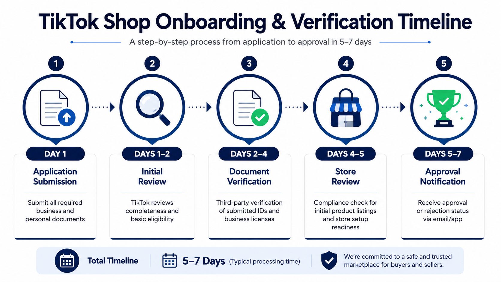 A step-by-step infographic illustrating the five-stage TikTok Shop seller onboarding and document verification timeline process.