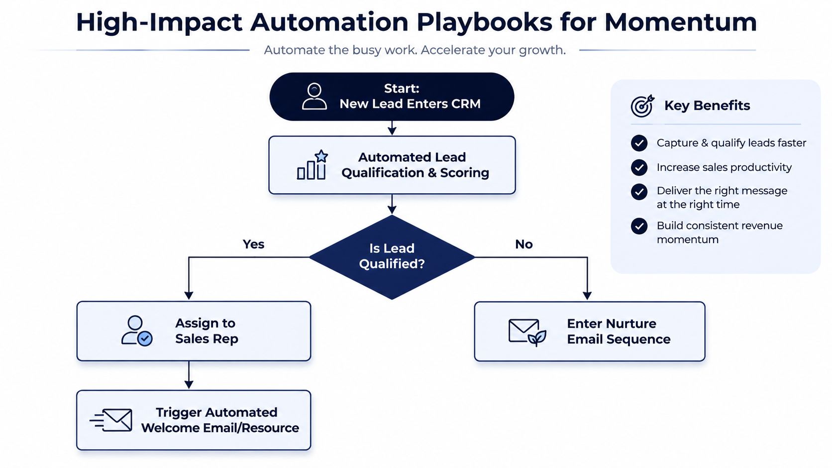 Flowchart showing the automated sales lead management process from CRM entry to nurturing or sales assignment.