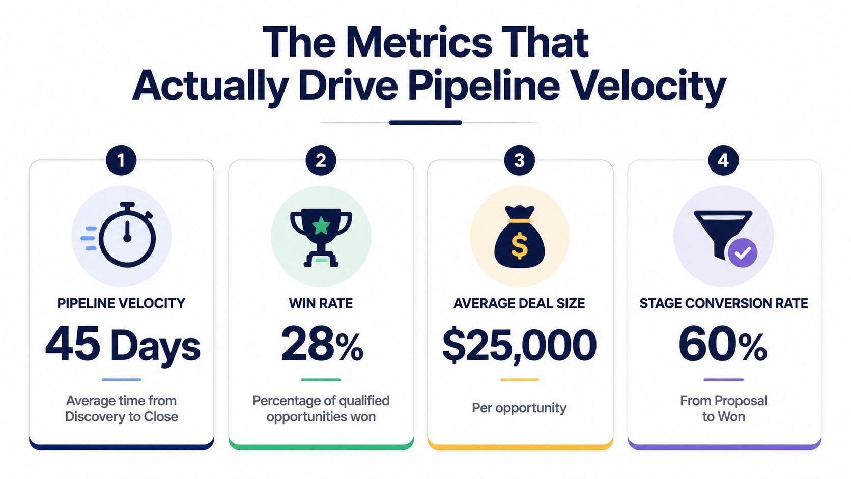 An infographic showing four key sales metrics: Pipeline Velocity, Win Rate, Average Deal Size, and Stage Conversion Rate.