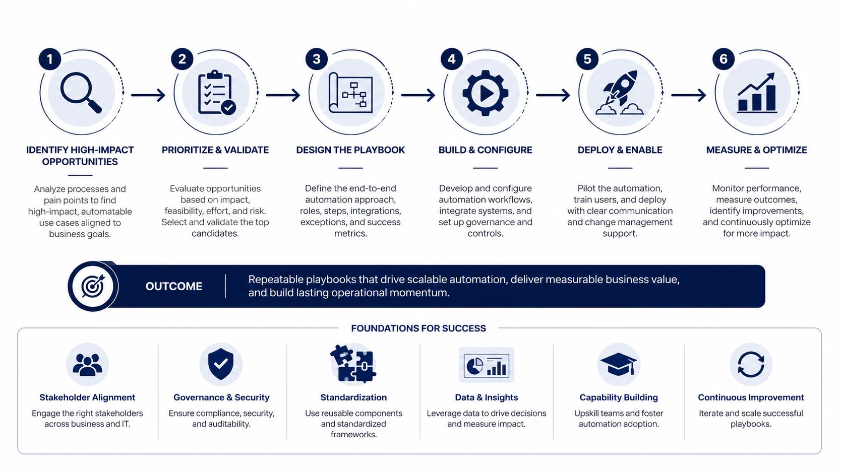 A six-step automation strategy process chart illustrating the lifecycle from identifying opportunities to measuring and optimizing results.