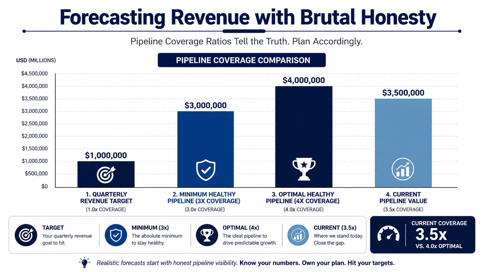 A bar chart illustrating the relationship between quarterly revenue targets and required sales pipeline coverage ratios.