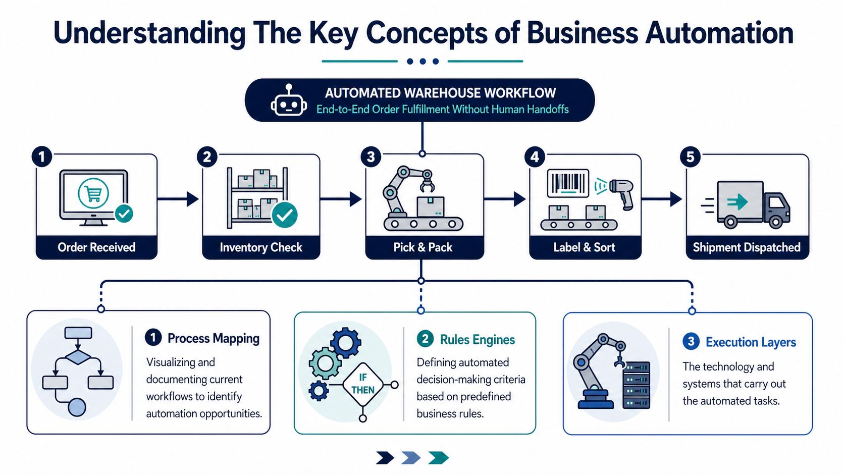 A diagram illustrating the automated warehouse workflow process and key business automation concepts like process mapping.