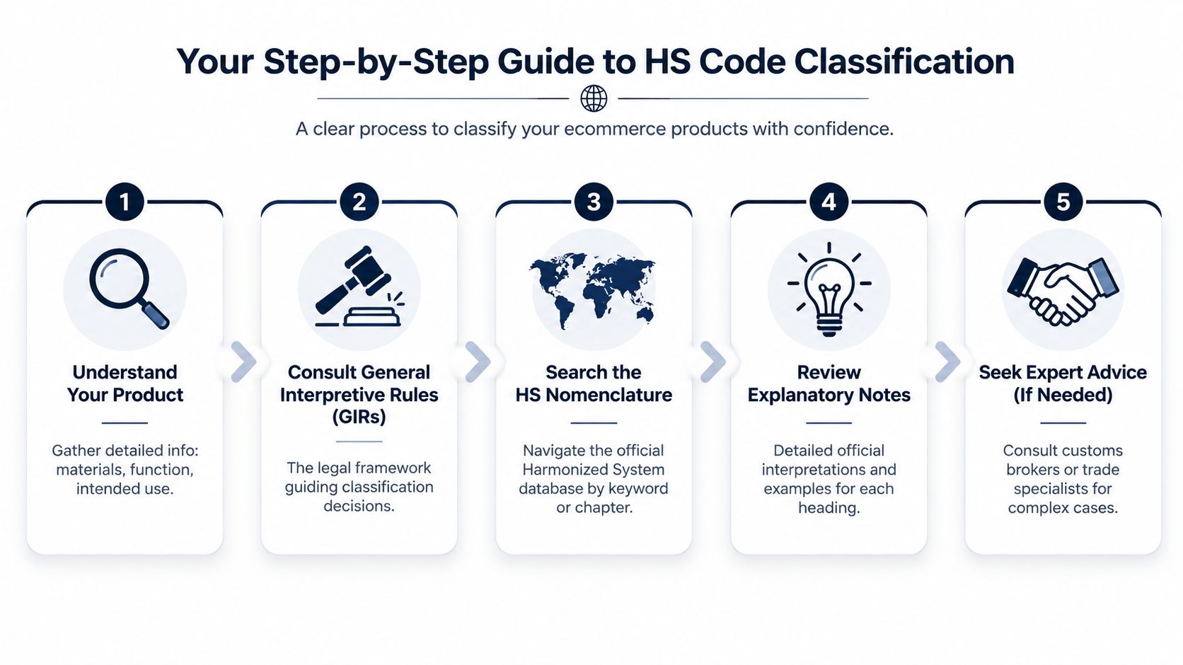 A five-step guide on how to classify ecommerce products using the official HS code classification system.