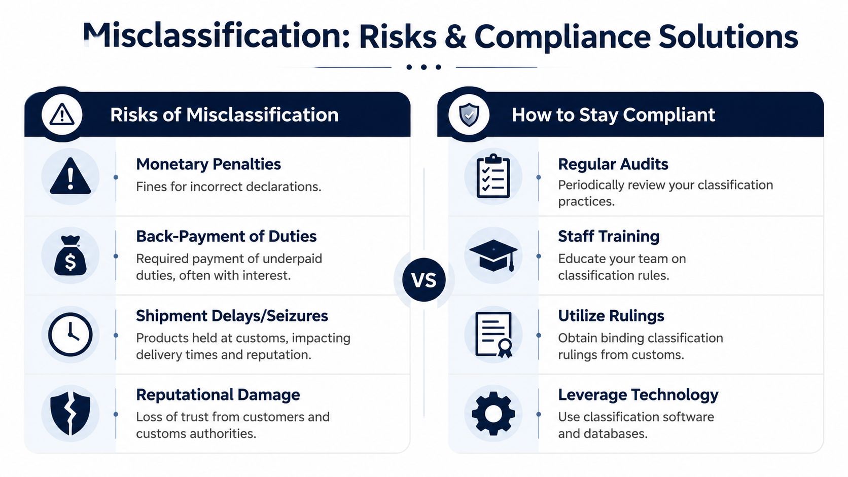 An infographic comparing the risks of tariff misclassification with effective compliance solutions for businesses.