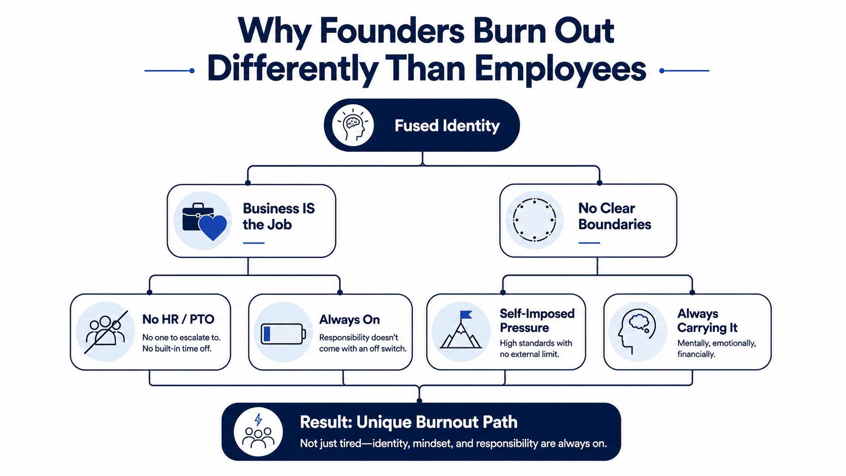 A flowchart explaining why founders experience burnout differently than employees due to fused identity and lack of boundaries.