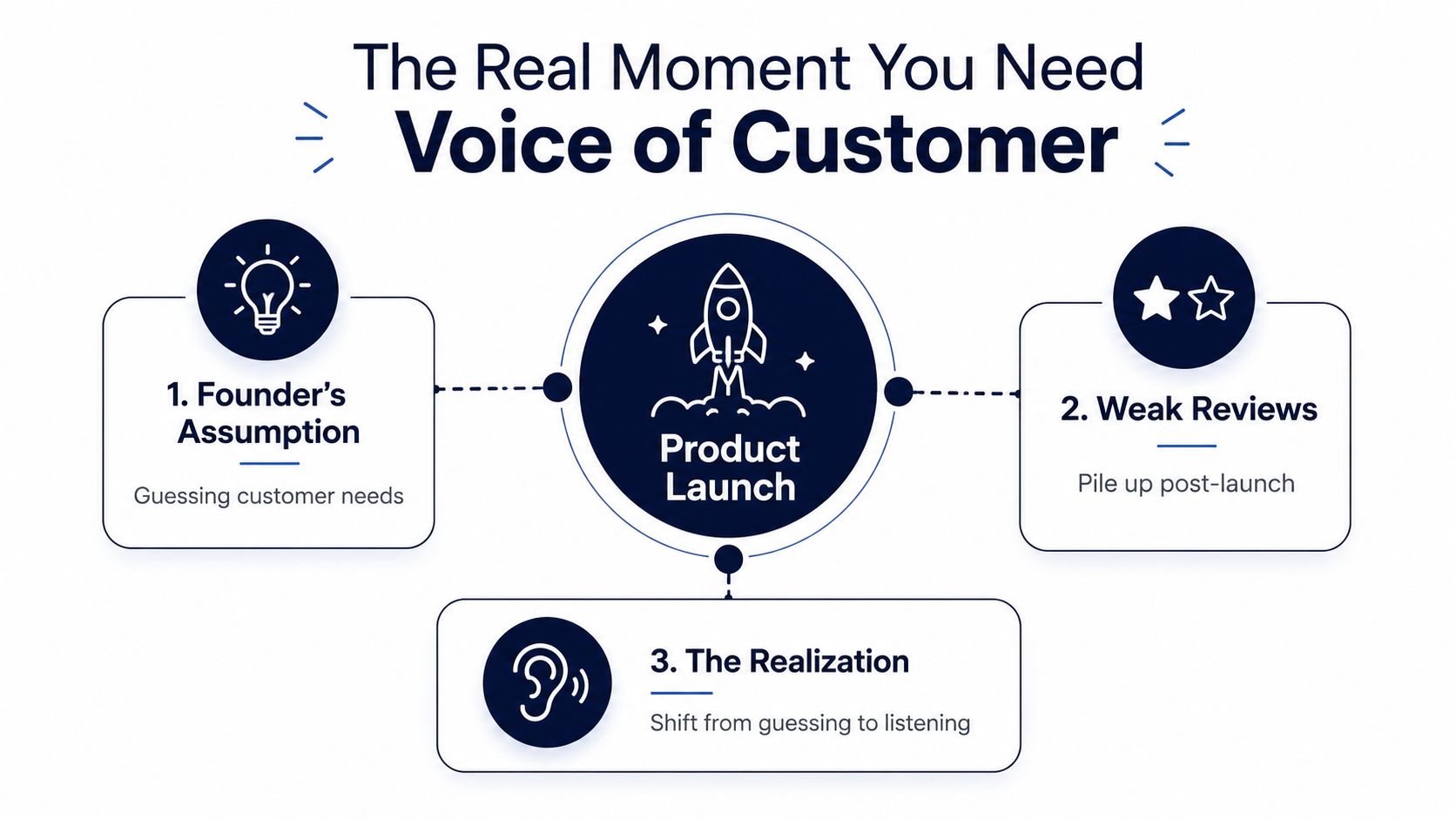A diagram illustrating the Voice of Customer process from founder assumptions to post-launch product realization.