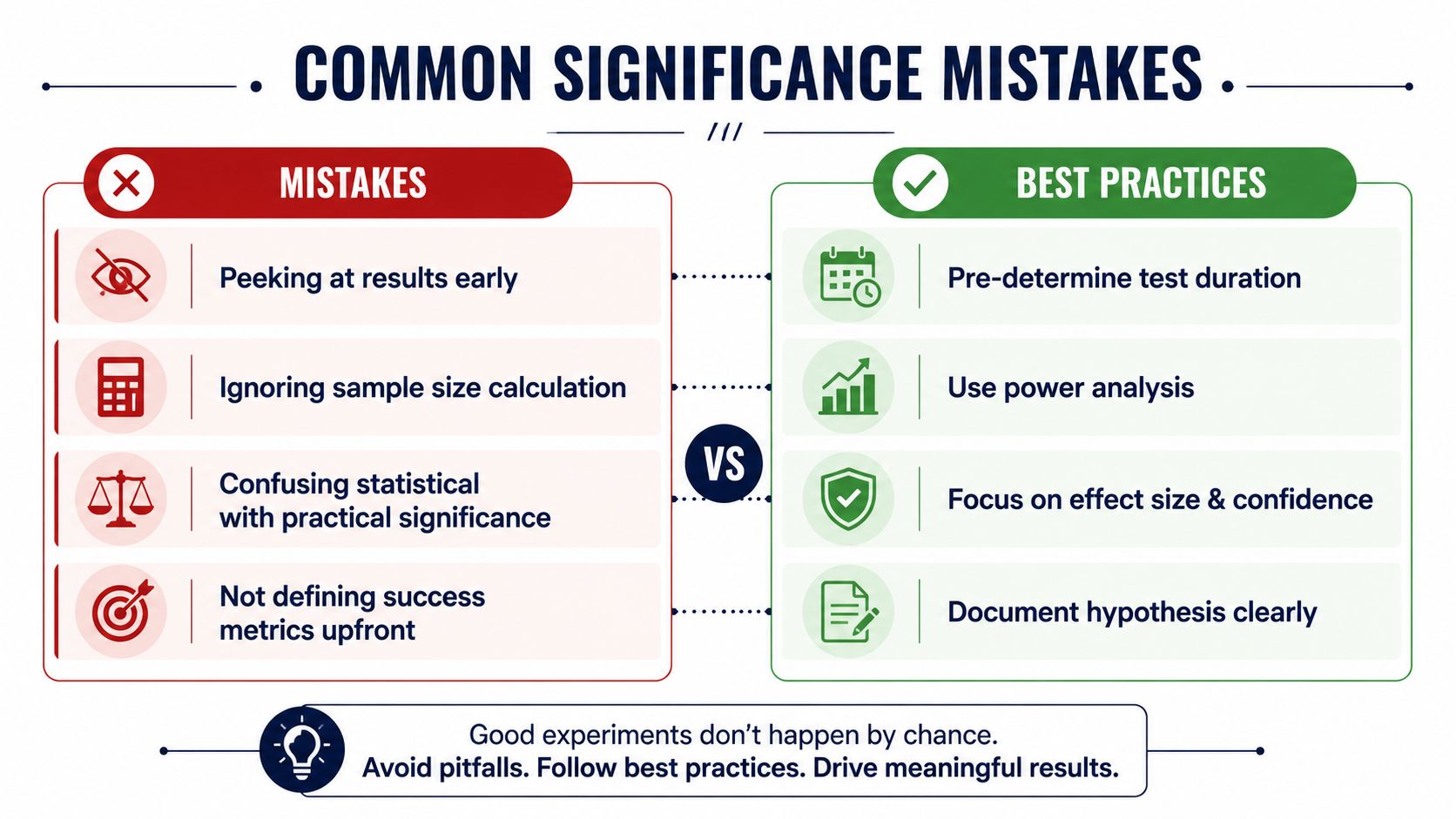 A comparison chart showing common statistical significance mistakes versus best practices for conducting successful business experiments.