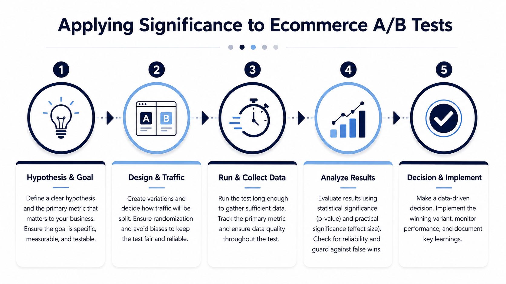 A five-step infographic illustrating the process for applying statistical significance to e-commerce A/B testing.
