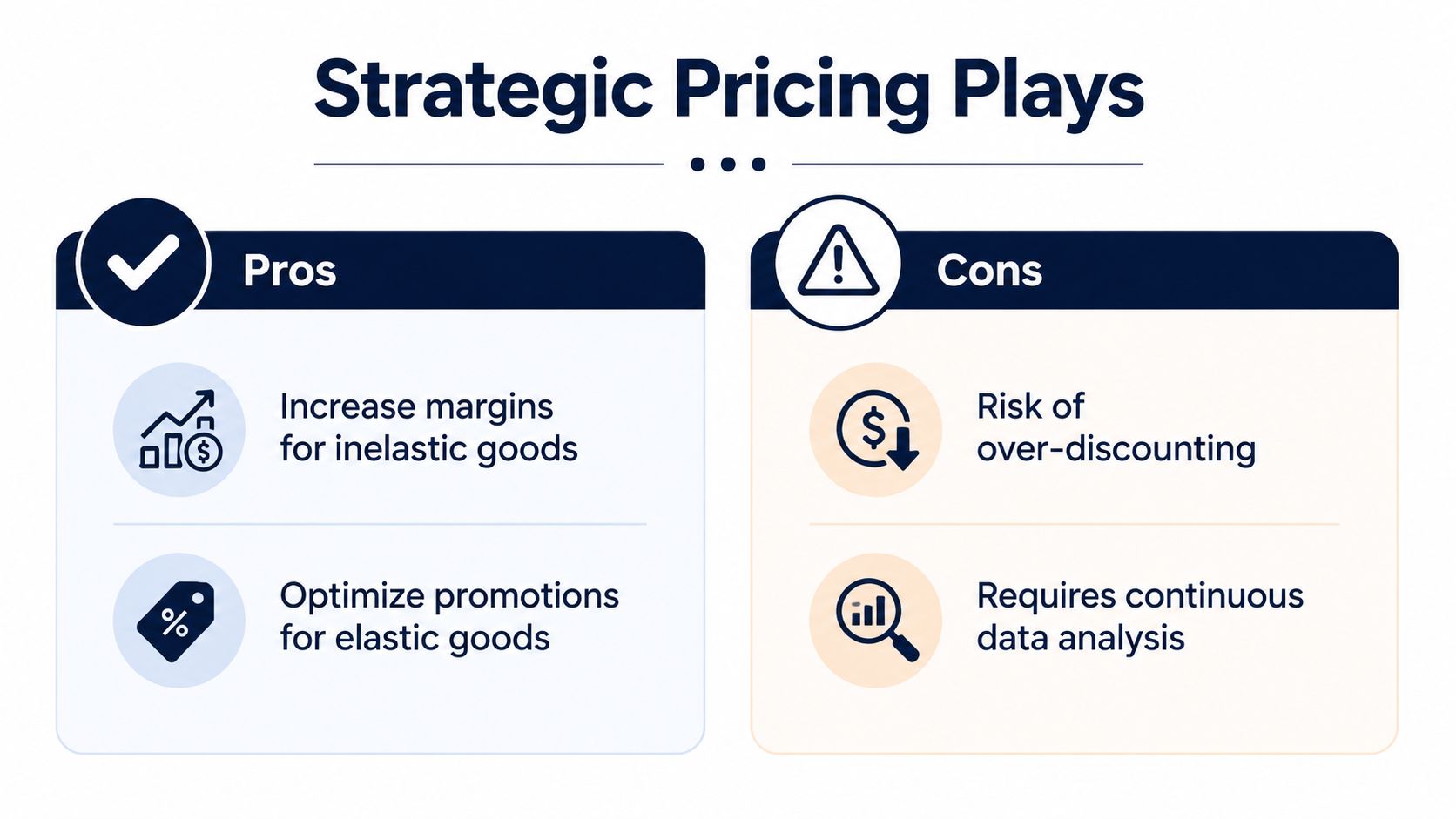 A graphic comparing the pros and cons of strategic pricing plays for elastic and inelastic goods.
