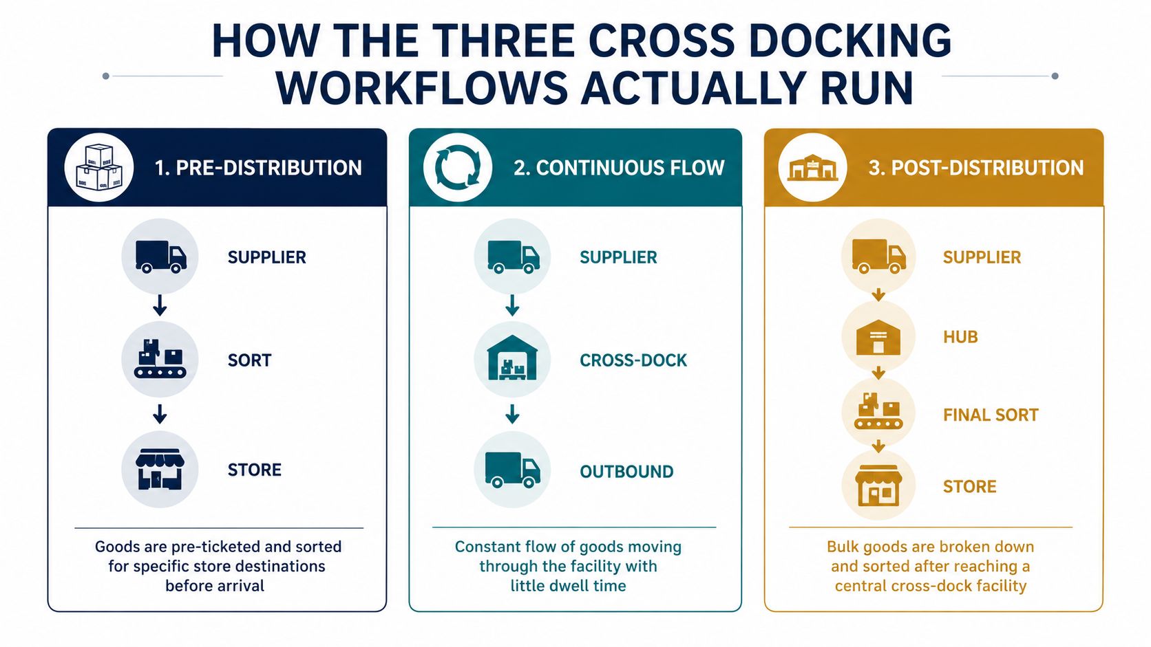A diagram illustrating the three main cross docking workflows: pre-distribution, continuous flow, and post-distribution processes.