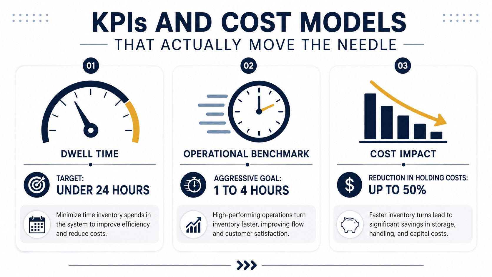 An infographic titled KPIs and Cost Models showing three metrics for supply chain efficiency optimization.