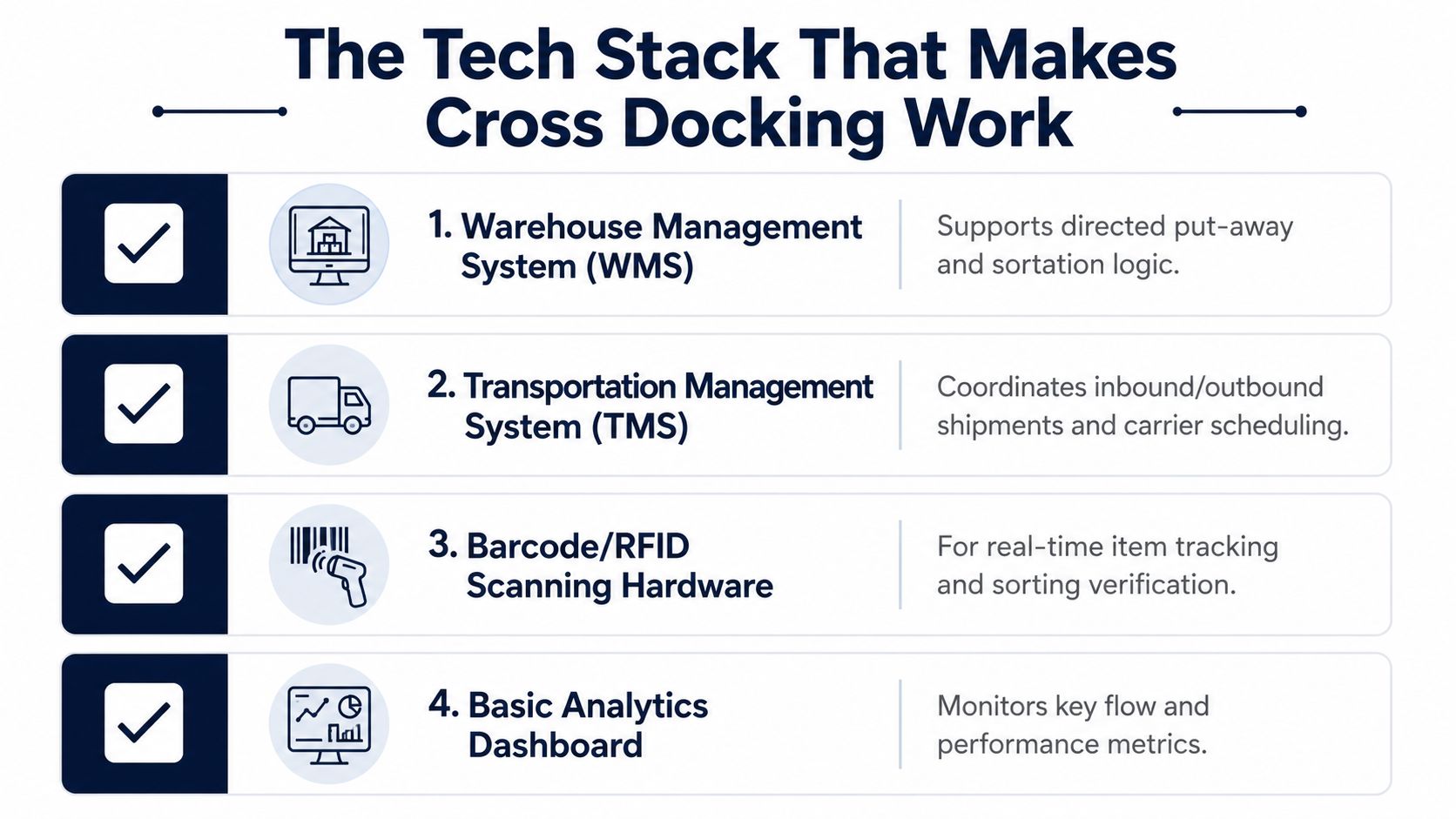 A diagram outlining the four essential technologies used to support efficient warehouse cross docking operations.