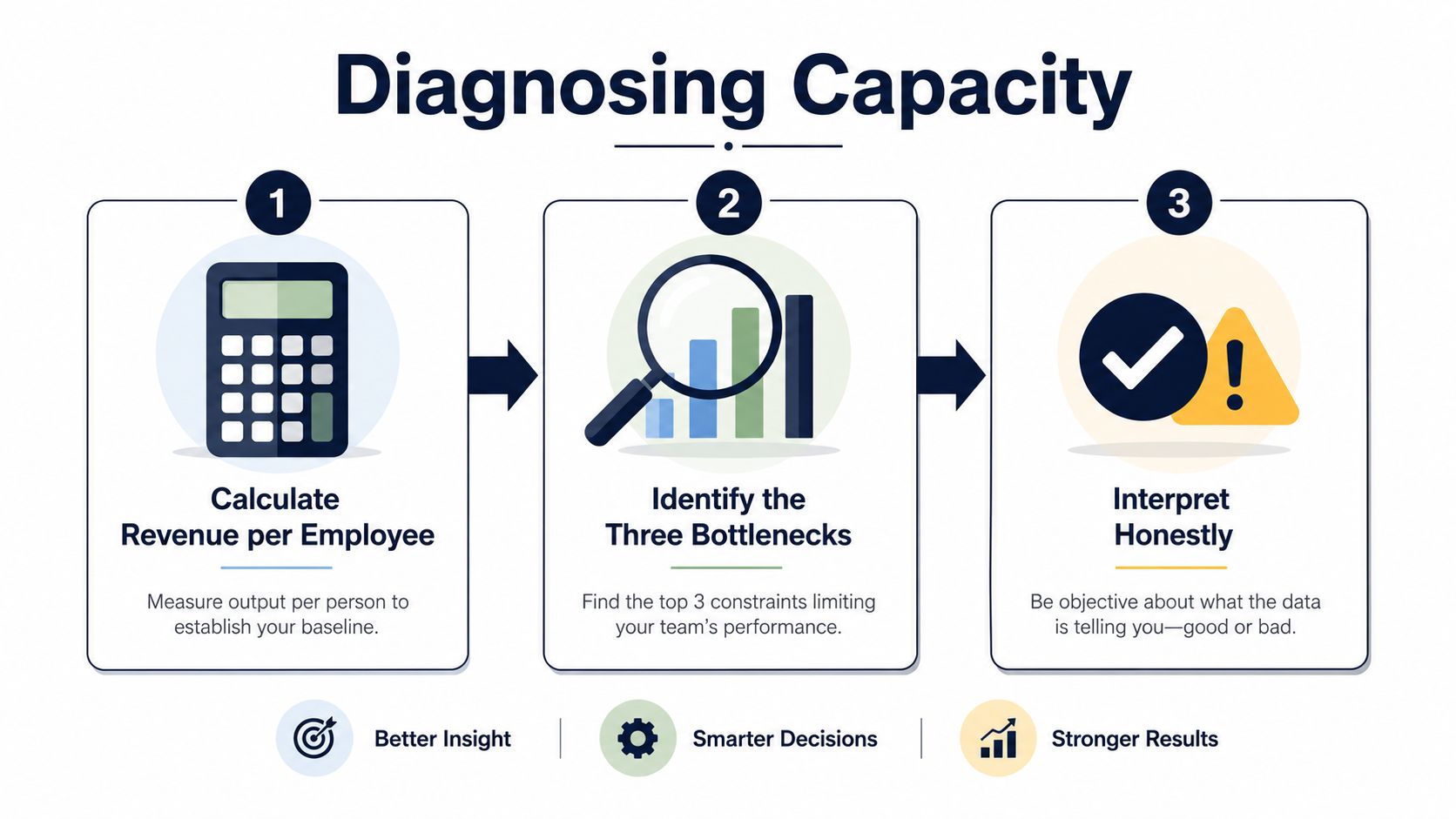 A three-step infographic on diagnosing capacity, including calculating revenue, identifying bottlenecks, and interpreting data objectively.