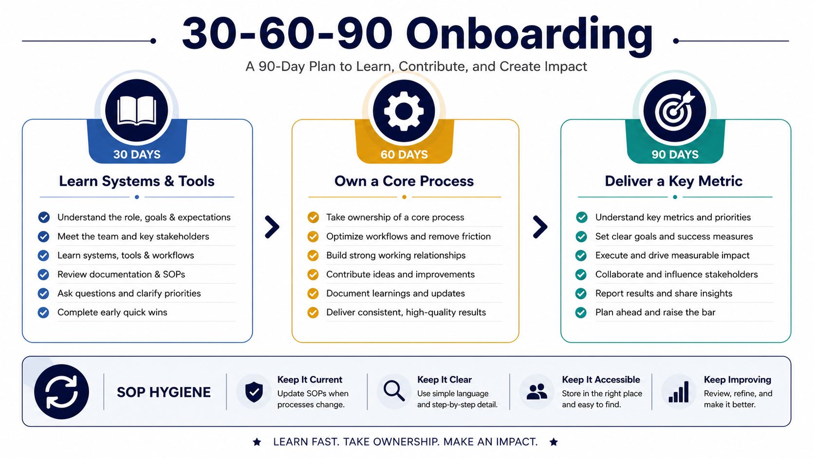 A 30-60-90 day onboarding plan infographic detailing phases to learn systems, own processes, and deliver key metrics.
