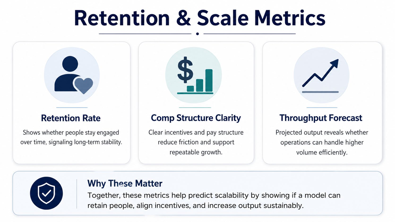 A graphic showing three key business metrics for scalability: retention rate, compensation structure clarity, and throughput forecast.