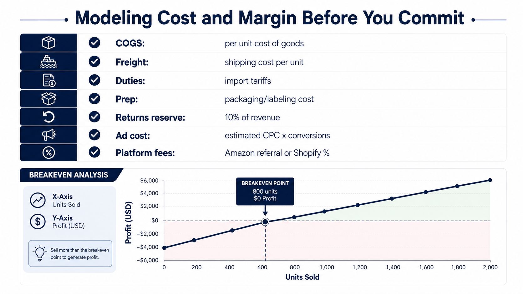 A chart showing breakeven analysis for a new product, including cost breakdown and profit visualization.