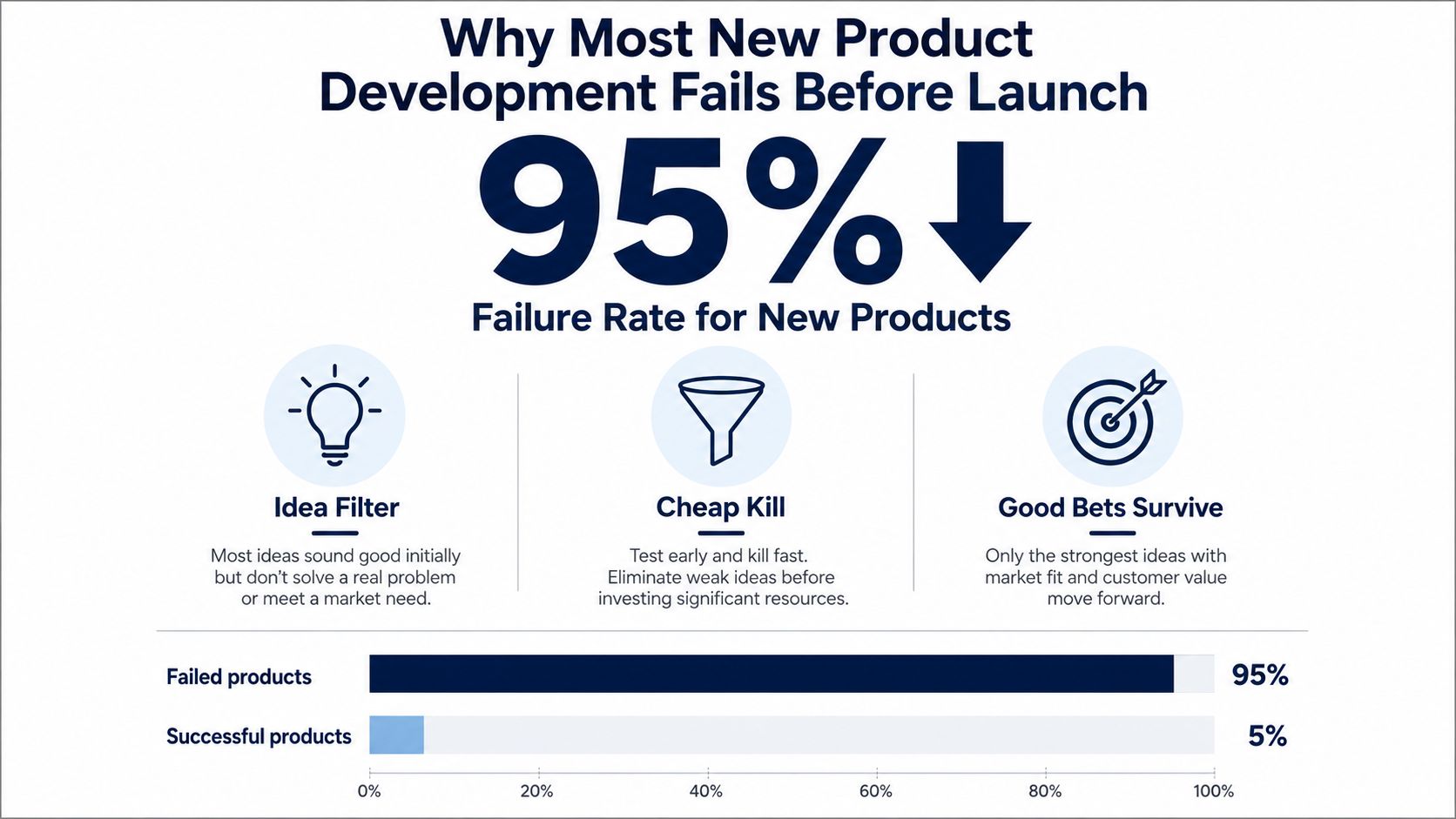 An infographic showing that 95 percent of new products fail before launch due to poor idea filtering.